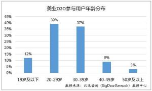 美業O2O參與用戶年齡分布