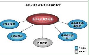 上市公司監管