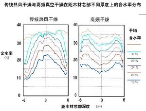 傳統乾燥與高頻乾燥比較