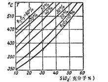 玻璃的開始軟化溫度與SiO2含量變化的關係