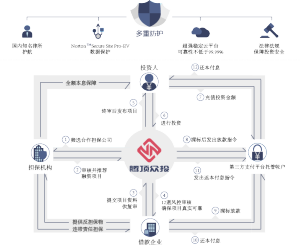 騰頂眾投運營模式