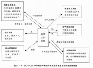 受控生態生命保障系統