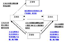 第二步:設定查詢授權與資金匯劃規則