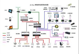 Ju-bus智慧型控制系統