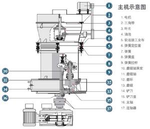 SKK磨粉機結構圖