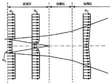 二維軸對稱渦旋粘性尾流模型流場示意圖