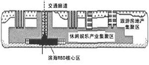 濱海遊憩商務區“T”型空間形式