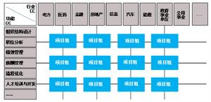 行業和職能的集聚團隊