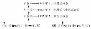 東北工學院時期機構設定演變