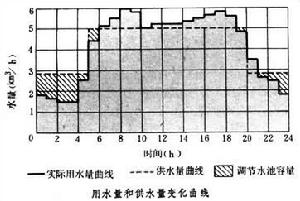 水的調節構築物