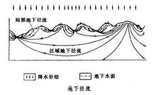 地下徑流