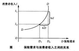 需求的收入彈性