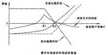 對角差價