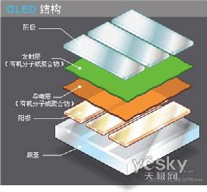 OLED單元結構