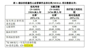 心血管事件總體比率