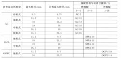 熱拌瀝青混合料分類