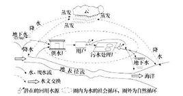 社會水循環