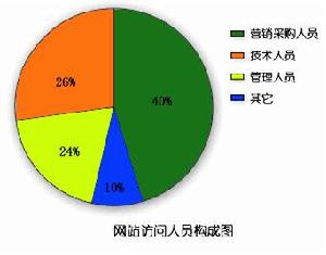 網站訪問人員構成