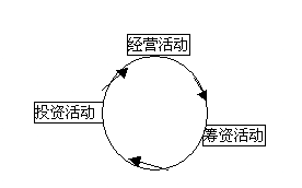 籌資與投資循環