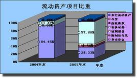 流動資產管理