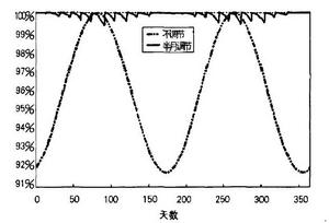 圖2：俯仰角調節效率圖