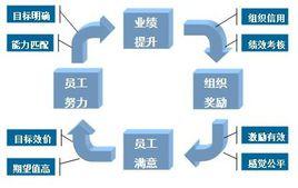 績效激勵