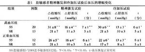 鹽敏感性高血壓