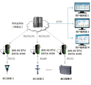 無線數傳（DATA-6105）—轉發給用戶伺服器