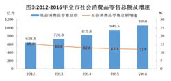 2012-2016全市社會消費品零售總額及增速