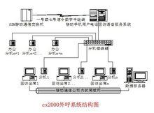 外呼行銷系統