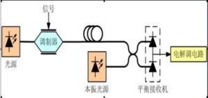 相干光通信