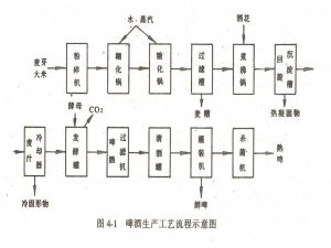 啤酒生產工藝流程示意圖