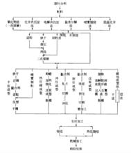 多晶鐵氧體製備工藝流程