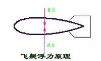 飛艇與飛機