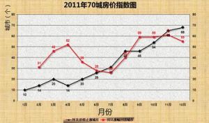 2011年12月70城房價指數