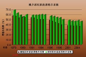 （圖）恩格爾定律