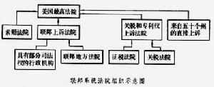 美國法院組織