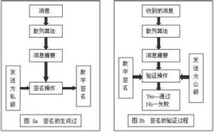 非對稱加密算法