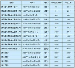 歷屆全國泌尿外科學術會議簡況