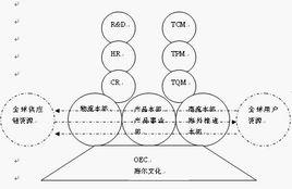 企業再造[企業經營管理方式的一種理論和方法]