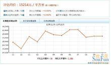 福林小區價格走勢