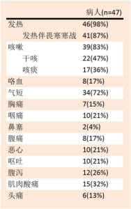 47例MERS患者臨床表現