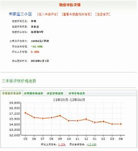 辛家莊二小區樓盤價格走勢