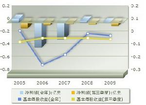 盈利趨勢