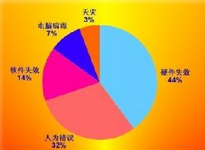 企業信息安全隱患