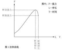 圖解斷裂強力關聯圖片