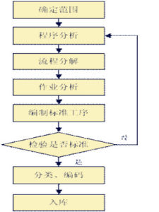 訂貨型生產