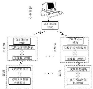 無線遙測系統