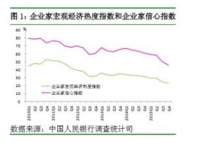 企業家巨觀經濟熱度指數