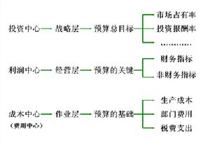 分權管理